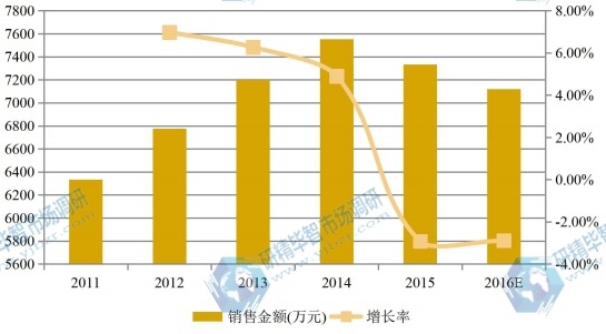 华中2011-2016年S-环氧氯丙烷销售额(万元)和增长率 华中2011-2016年S-环氧氯丙烷销售额(万元)和增长率