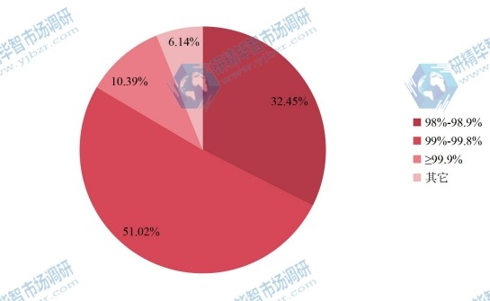中国2015年S-环氧氯丙烷不同类型产品产量份额 中国2015年S-环氧氯丙烷不同类型产品产量份额