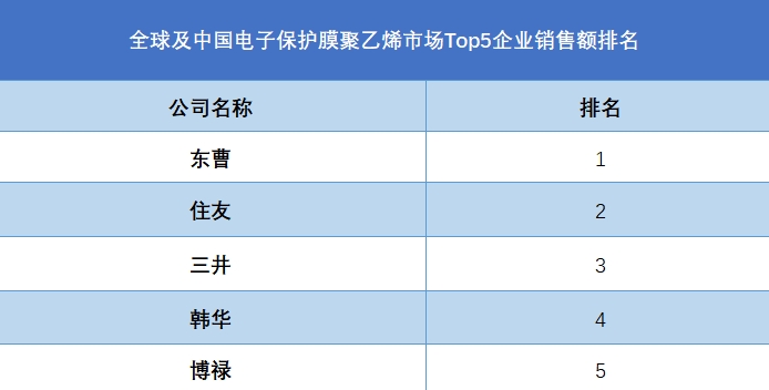 全球电子保护膜聚乙烯行业排行榜