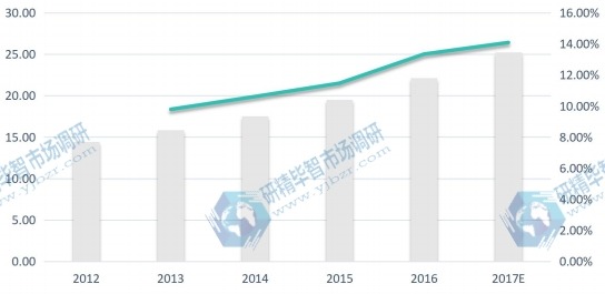 中国市场无线智能照明控制系统2012-2017E年消费量、增长率 中国市场无线智能照明控制系统2012-2017E年消费量、增长率
