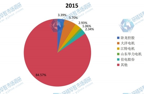 中国2015年变频调速电机主要企业产量市场份额 中国2015年变频调速电机主要企业产量市场份额