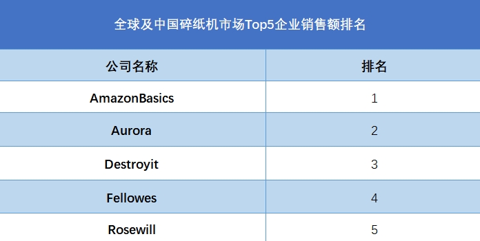 全球及中国碎纸机市场Top5企业营收排名