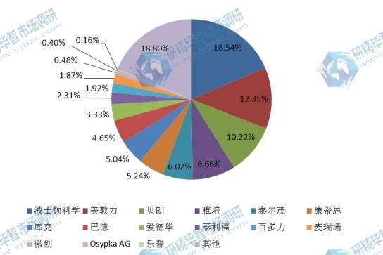 全球市场心血管导管主要厂商2017销量市场份额 全球市场心血管导管主要厂商2017销量市场份额