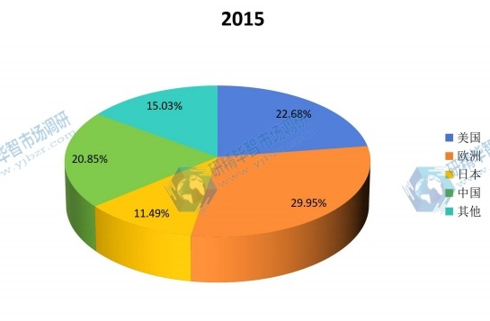 2015年美国、欧洲、中国、日本等地区变频调速电机产值市场份额一览 2015年美国、欧洲、中国、日本等地区变频调速电机产值市场份额一览
