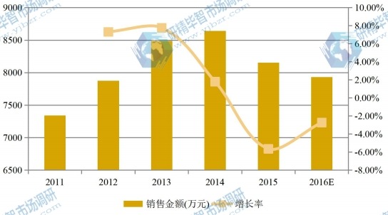 东北2011-2016年S-环氧氯丙烷销售额(万元)和增长率 东北2011-2016年S-环氧氯丙烷销售额(万元)和增长率
