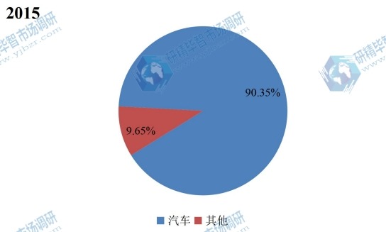 全球2015年乙醇汽油不同应用领域销量市场份额 全球2015年乙醇汽油不同应用领域销量市场份额