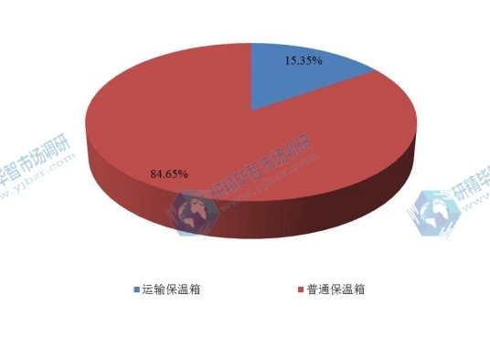 2016年全球不同种类婴儿保温箱产量市场份额 2016年全球不同种类婴儿保温箱产量市场份额