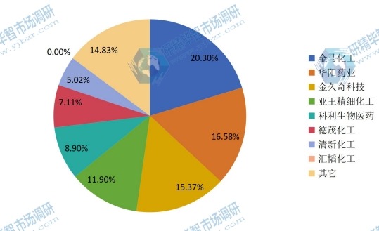 中国及主要企业2015年S-环氧氯丙烷产值份额 中国及主要企业2015年S-环氧氯丙烷产值份额