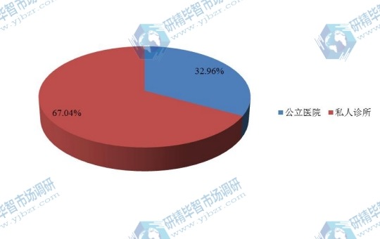 全球2016年婴儿保温箱不同应用领域消费量市场份额 全球2016年婴儿保温箱不同应用领域消费量市场份额