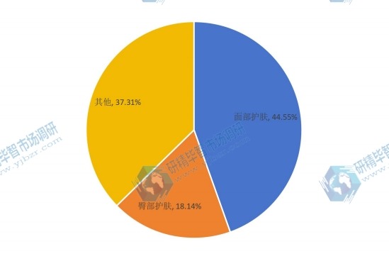 全球2016年婴儿护肤品不同应用领域消费量市场份额 全球2016年婴儿护肤品不同应用领域消费量市场份额