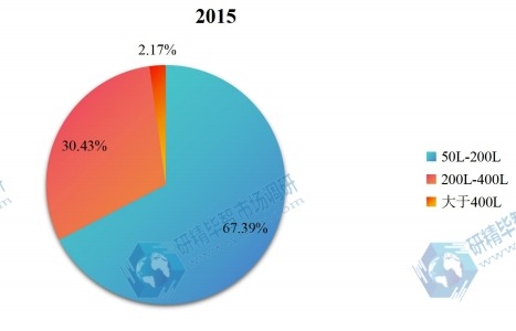 2015年中国不同种类超高压食物处理设备销量市场份额 2015年中国不同种类超高压食物处理设备销量市场份额