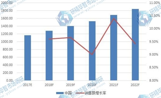 中国市场婴儿护肤品2017-2022销售额增长率及发展趋势 中国市场婴儿护肤品2017-2022销售额增长率及发展趋势