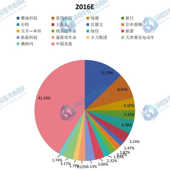 中国2015年电动摩托车主要企业产量市场份额 中国2015年电动摩托车主要企业产量市场份额