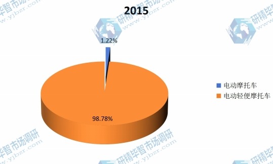 中国2015年电动摩托车主要产品类别产量市场份额 中国2015年电动摩托车主要产品类别产量市场份额