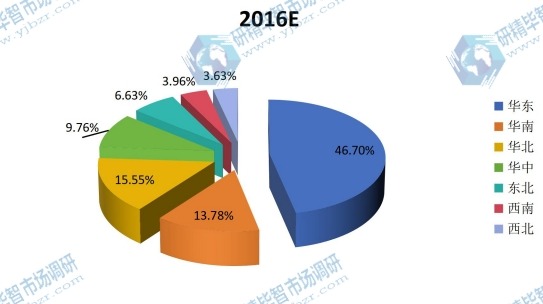 中国不同地区2016年电动摩托车消费量市场份额(华东、华南、华北等地区) 中国不同地区2016年电动摩托车消费量市场份额(华东、华南、华北等地区)