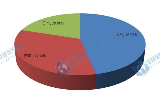 全球主要地区2016年质子治疗仪产量份额 全球主要地区2016年质子治疗仪产量份额