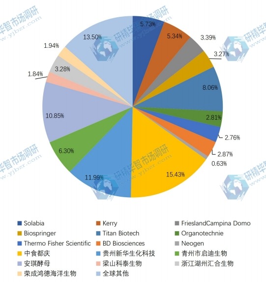 2017年全球与中国主流生产商产量市场份额对比 2017年全球与中国主流生产商产量市场份额对比