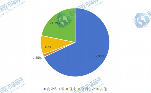 2016年照明控制系统应用销量份额图 2016年照明控制系统应用销量份额图
