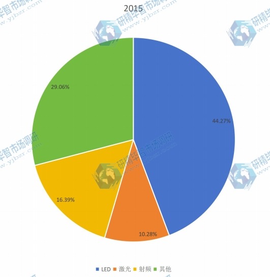 2015年氮化镓行业应用市场销售份额图 2015年氮化镓行业应用市场销售份额图