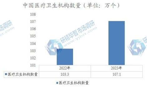中国医疗卫生机构数量