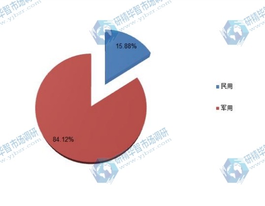 2015年红外探测器不同应用领域产量份额 2015年红外探测器不同应用领域产量份额