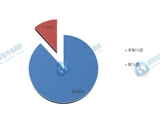 2015年不同种类红外探测器产量份额 2015年不同种类红外探测器产量份额