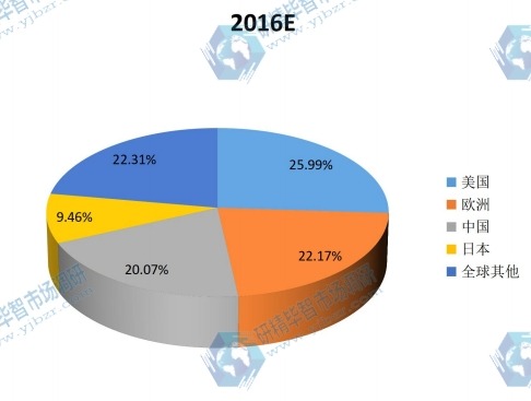 2016E年电视墙产值分布分析 2016E年电视墙产值分布分析
