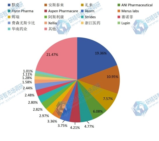 全球2016年主流企业艰难梭菌感染治疗药产值市场份额