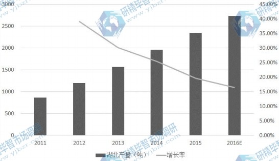 湖北省2011-2016E年光纤预制棒产量及增长率 湖北省2011-2016E年光纤预制棒产量及增长率