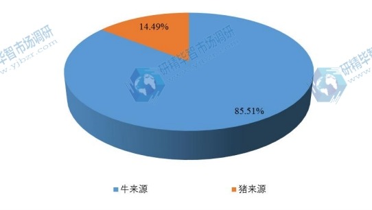 2017年全球不同种类胶原蛋白海绵产量市场份额 2017年全球不同种类胶原蛋白海绵产量市场份额
