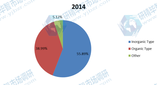 2014年按类型划分的北美絮凝剂和混凝剂收入份额( 2014年按类型划分的北美絮凝剂和混凝剂收入份额(
