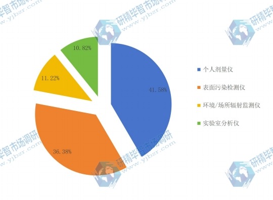 2015年不同种类核辐射检测仪产量份额 2015年不同种类核辐射检测仪产量份额