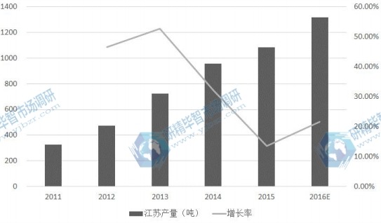 江苏省2011-2016E年光纤预制棒产量及增长率 江苏省2011-2016E年光纤预制棒产量及增长率