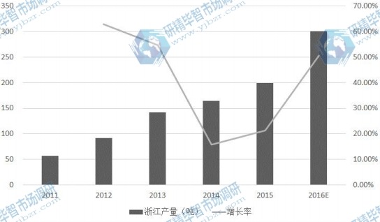浙江省2011-2016E年光纤预制棒产量及增长率 浙江省2011-2016E年光纤预制棒产量及增长率