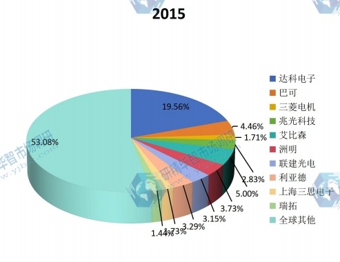 2015年全球主要LED电视墙生产商产值市场份额 2015年全球主要LED电视墙生产商产值市场份额
