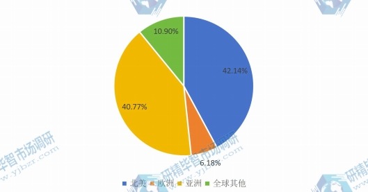 全球主要地区燃料电池分布式发电系统2016年产量市场份额 全球主要地区燃料电池分布式发电系统2016年产量市场份额