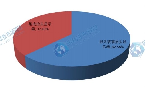 2015年中国不同种类汽车抬头显示器销量市场份额 2015年中国不同种类汽车抬头显示器销量市场份额