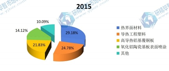 2015年球形氧化铝下游应用领域份额 2015年球形氧化铝下游应用领域份额
