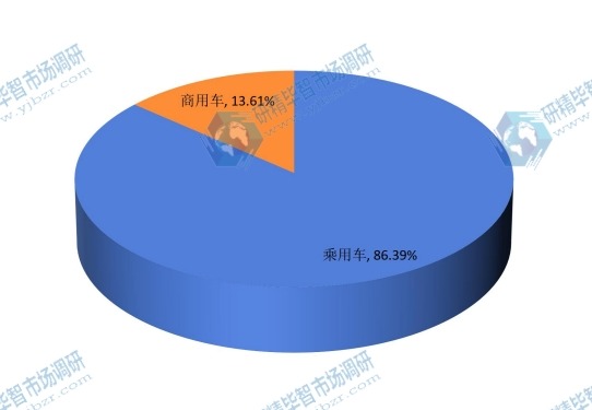 中国2015年不同应用汽车空调滤清器销售额市场份额
