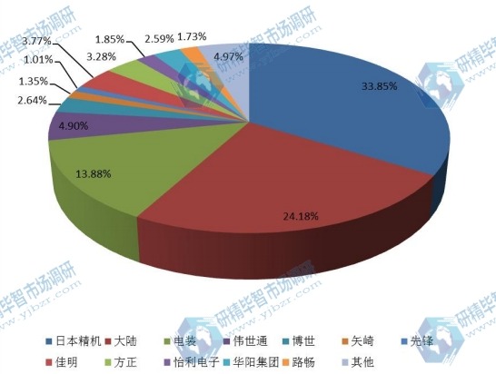 中国2015年汽车抬头显示器主要企业销售额市场份额 中国2015年汽车抬头显示器主要企业销售额市场份额