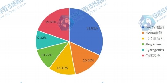 全球燃料电池分布式发电系统2016年前五名制造商产量份额 全球燃料电池分布式发电系统2016年前五名制造商产量份额