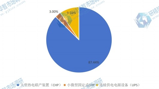 2016年燃料电池分布式发电系统应用销量份额图 2016年燃料电池分布式发电系统应用销量份额图