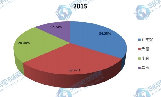 中国2015年不同应用汽车用铝销量市场份额 中国2015年不同应用汽车用铝销量市场份额