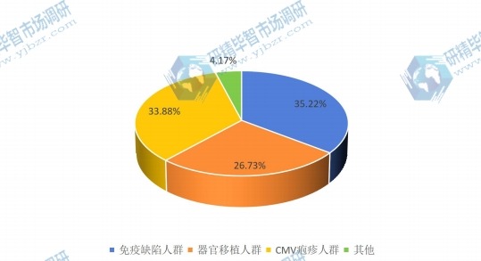 2015年巨细胞病毒(HHV-5)感染治疗药不同应用领域产值份额 2015年巨细胞病毒(HHV-5)感染治疗药不同应用领域产值份额