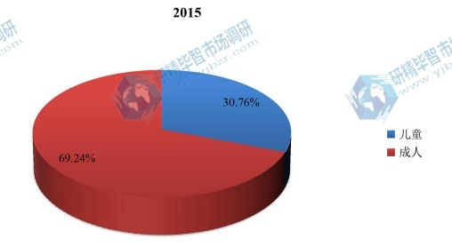 中国2015年不同应用隐形牙套销量市场份额 中国2015年不同应用隐形牙套销量市场份额