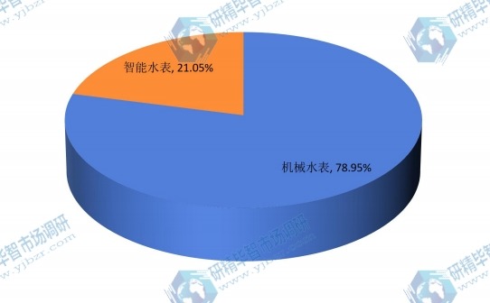 2015年中国不同种类水表产量市场份额 2015年中国不同种类水表产量市场份额
