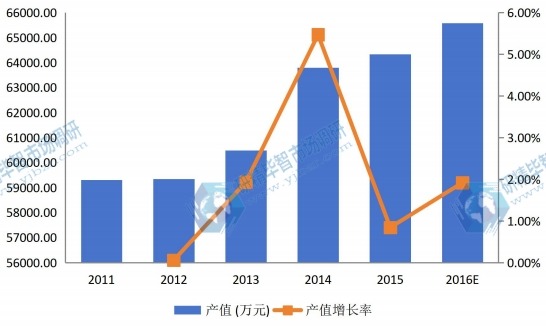 日本2011-2016年水溶膜产值及增长率 日本2011-2016年水溶膜产值及增长率