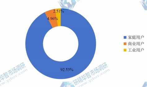 2015燃气表不同应用市场份额占比 2015燃气表不同应用市场份额占比