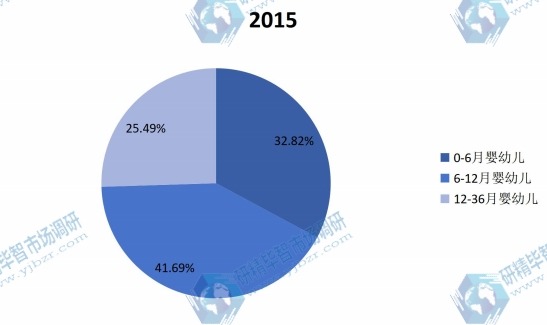 2015中国婴幼儿营养品不同应用领域消费量份额 2015中国婴幼儿营养品不同应用领域消费量份额