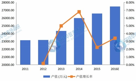 美国2011-2016年水溶膜产值及增长率 美国2011-2016年水溶膜产值及增长率